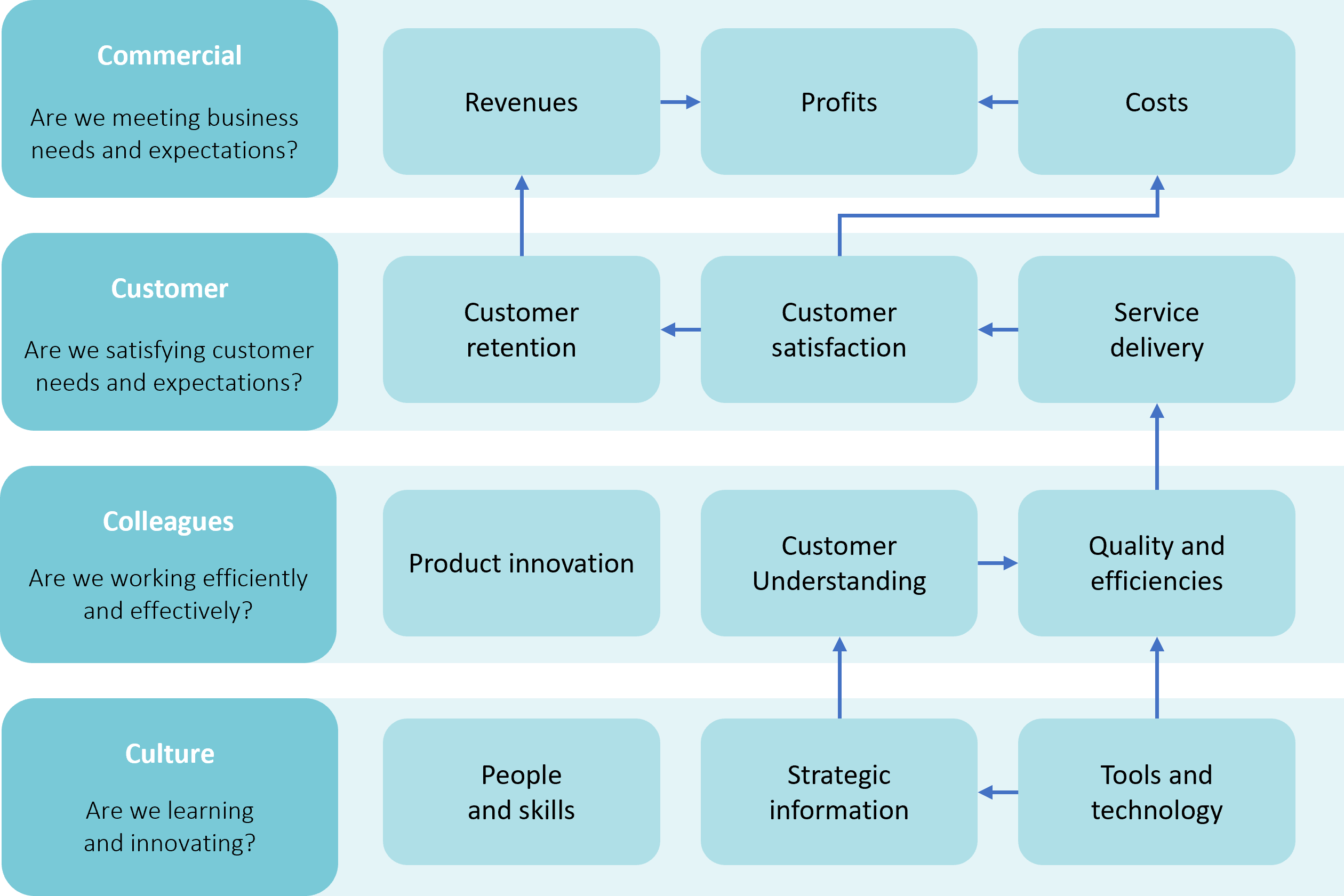 Paragon DCX - Figure 2. Mapping the strategy and causal relationships