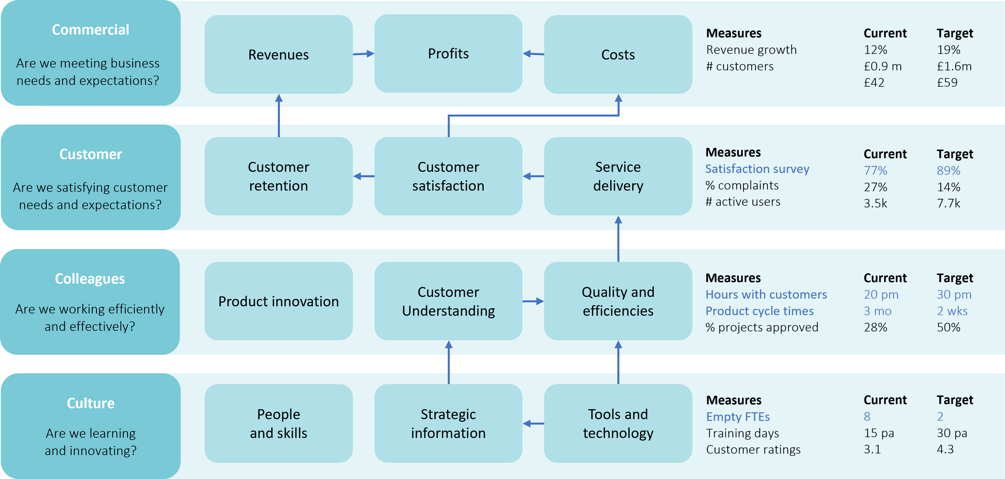 Paragon DCX - Figure 3. Example digital transformation KPIs