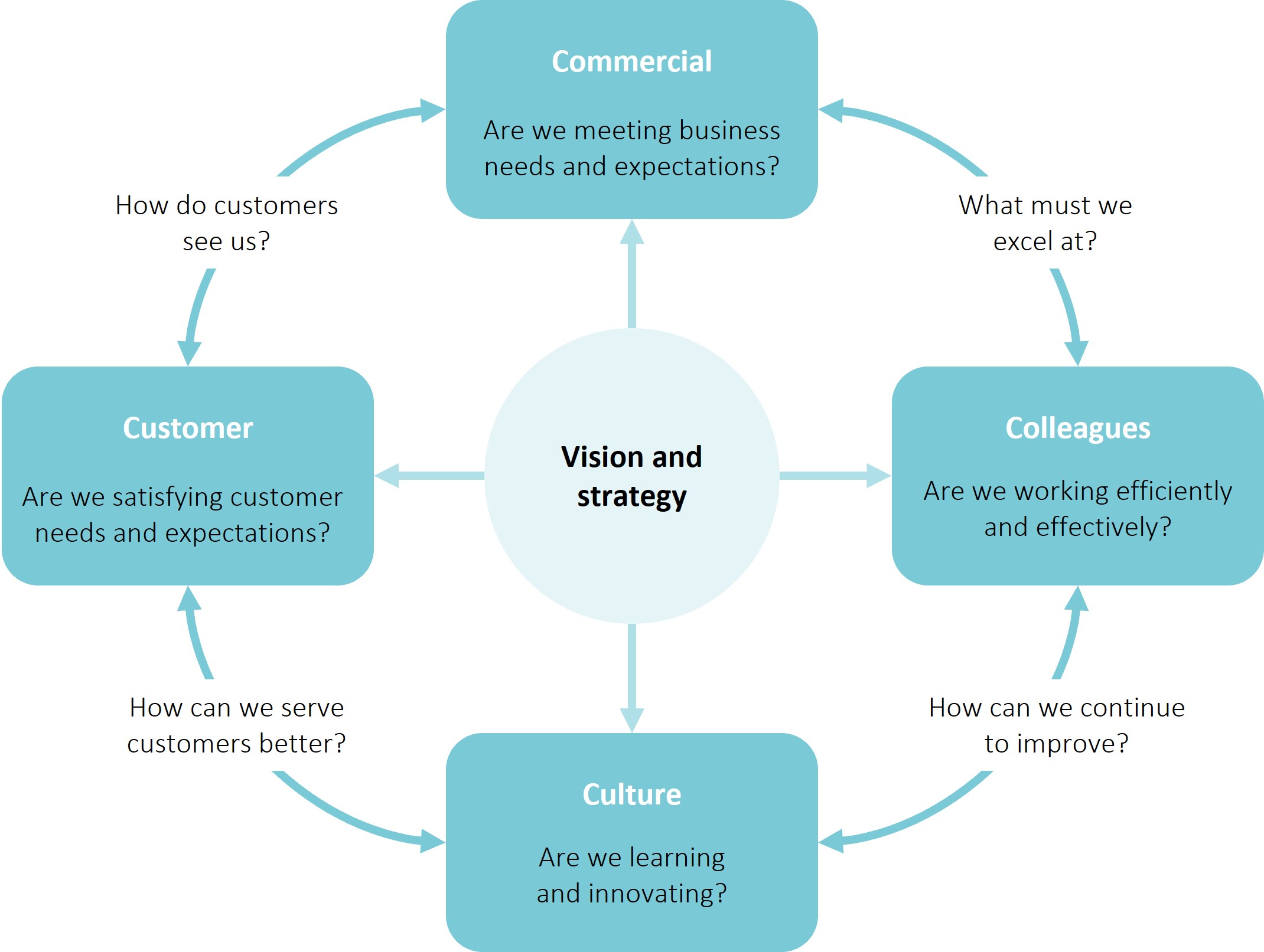 digital transformation measurement diagram